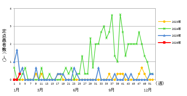 マイコプラズマ肺炎