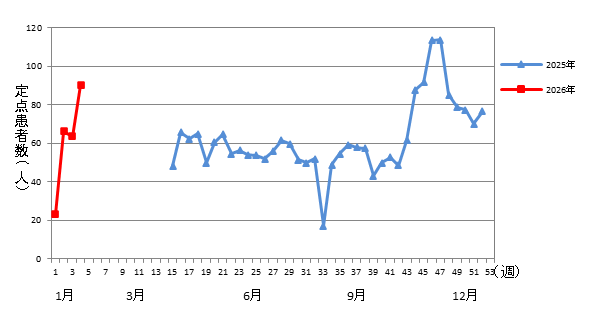 2026年 5類感染症 定点医療機関週報報告の対象疾患の報告数の推移