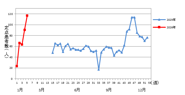 2026年 5類感染症 定点医療機関週報報告の対象疾患の報告数の推移