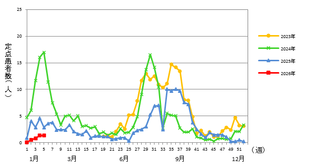 2026年 5類感染症 定点医療機関週報報告の対象疾患の報告数の推移