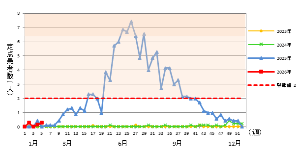 2026年 5類感染症 定点医療機関週報報告の対象疾患の報告数の推移