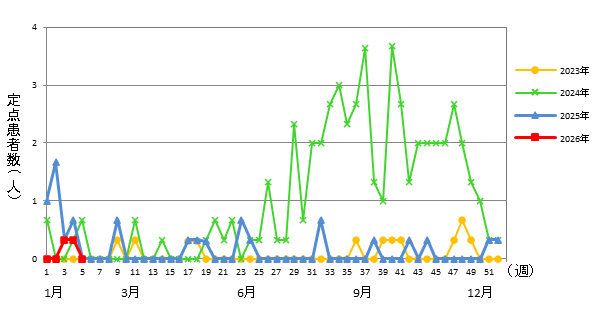 2026年 5類感染症 定点医療機関週報報告の対象疾患の報告数の推移