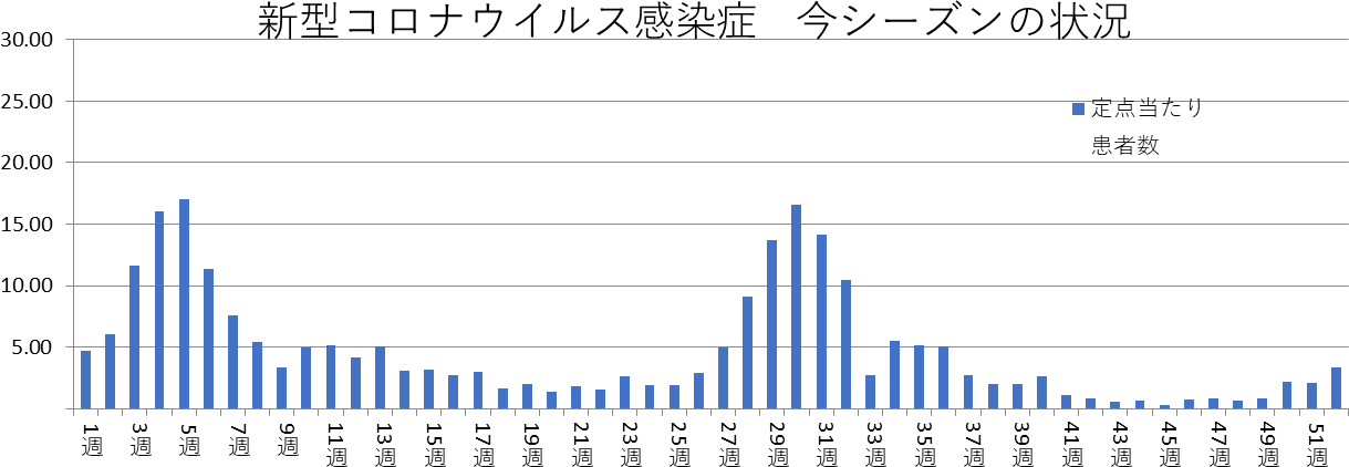 新型コロナウイルス感染症 和歌山市内における発生状況