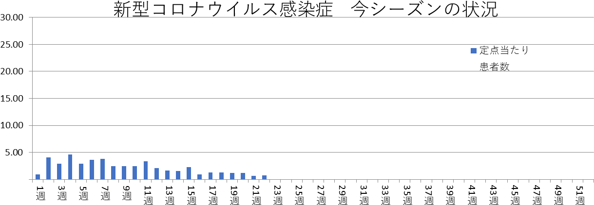 新型コロナウイルス感染症　和歌山市内における発生状況
