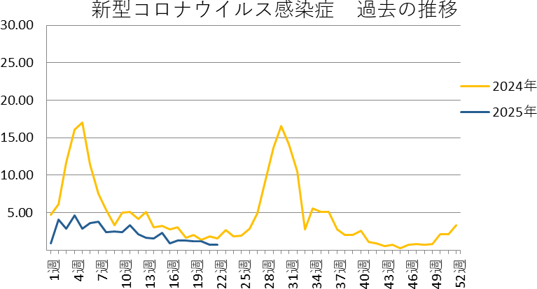新型コロナウイルス感染症　和歌山市内における発生状況