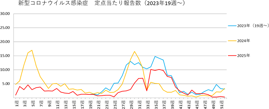 新型コロナウイルス感染症　和歌山市内における発生状況