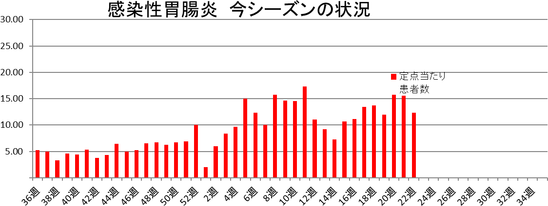 感染性胃腸炎 和歌山市内における発生状況（2024-2025シーズン）