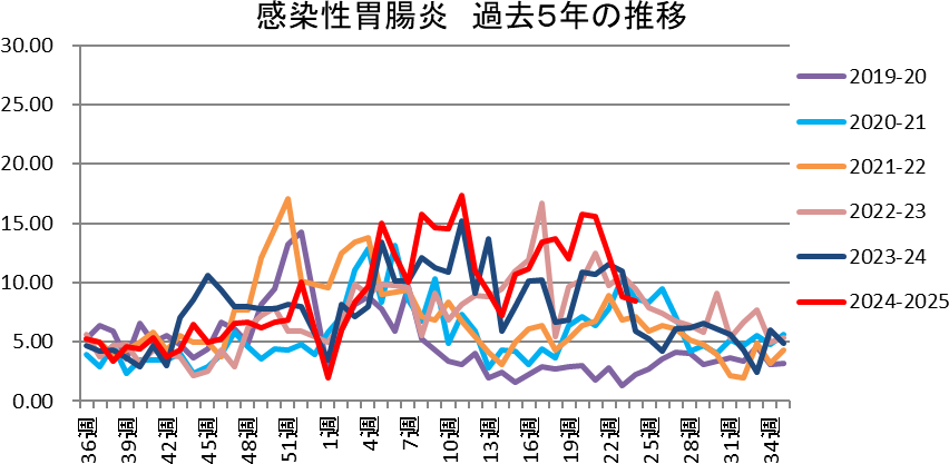 感染性胃腸炎 和歌山市内における発生状況（2024-2025シーズン）