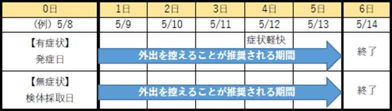 特に発症後 5 日間が他人に感染させるリスクが高いことから、発症日（無症状の場合は検体採取日）を 0 日目として 5 日間は外出を控えることが推奨されます。