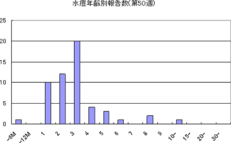 水痘年齢別報告数（第50週）