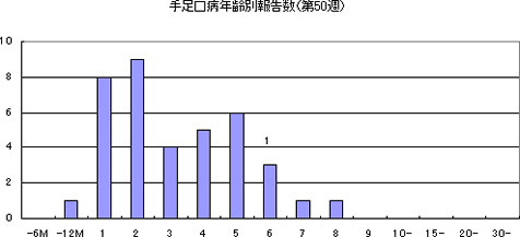 手足口病年齢別報告数（第50週）