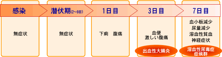 病状経過