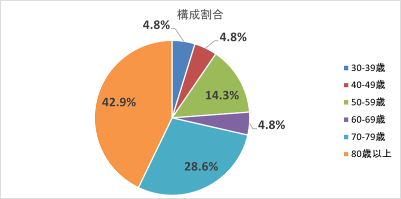 新規登録患者の年齢構成