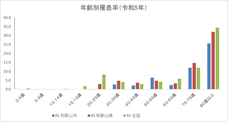 年齢別罹患率(令和5年)