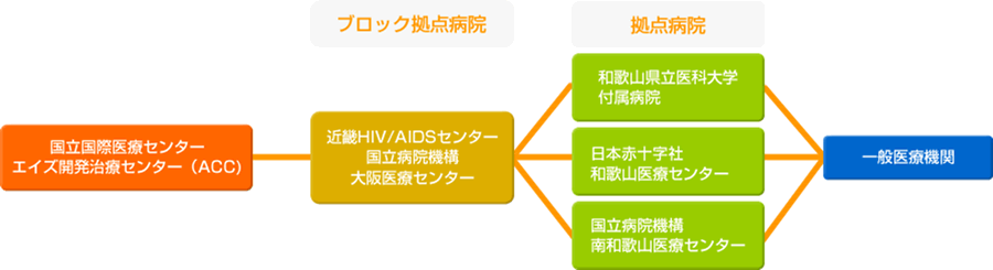 感染から発病まで
