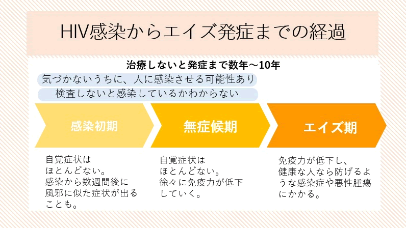 HIV感染からエイズ発症までの経路