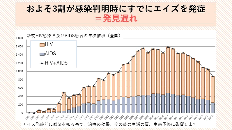 およそ3割が感染判明時にすでにエイズを発症