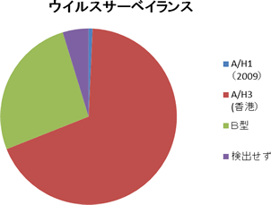 2014-15和歌山市流行株（和歌山市感染症情報センターより）