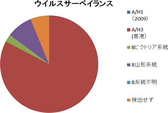 2016~17年シーズンのインフルエンザ型検出比 2016~17年シーズンのインフルエンザ型検出比
