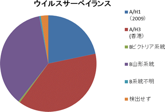 2017~18年シーズンのインフルエンザ型検出比 2017~18年シーズンのインフルエンザ型検出比