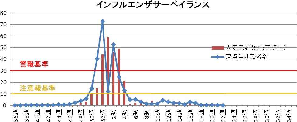 インフルエンザ 和歌山市内における発生状況（2024-2025シーズン）