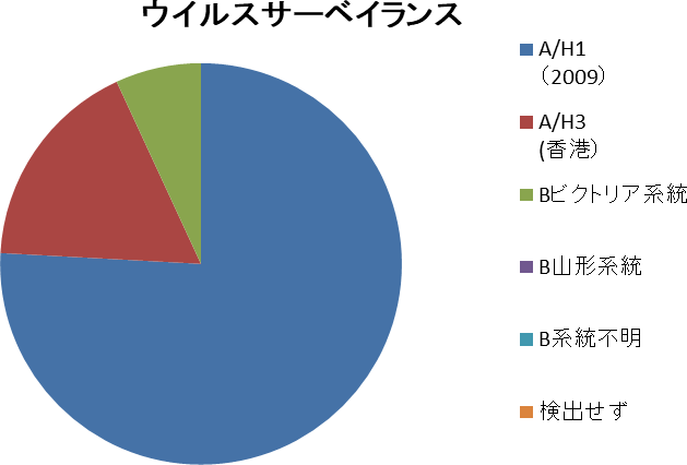 インフルエンザ 和歌山市内における発生状況（2024-2025シーズン）