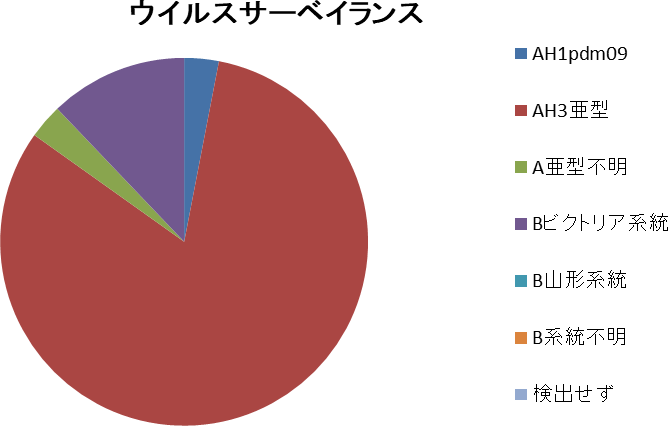 インフルエンザ 和歌山市内における発生状況（2025-2026シーズン）
