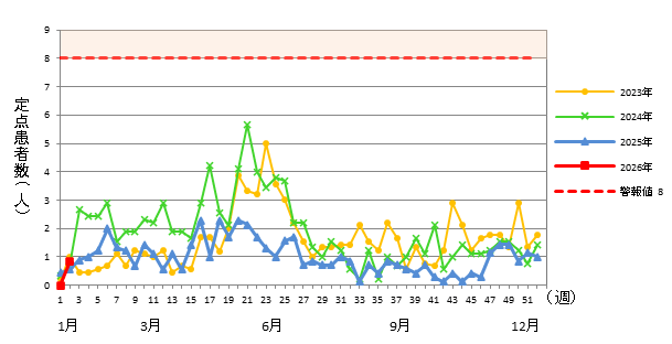 A群溶血性レンサ球菌咽頭炎