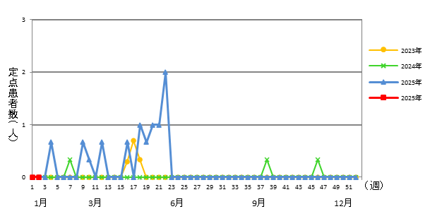 感染性胃腸炎（ロタウイルスによるもの）