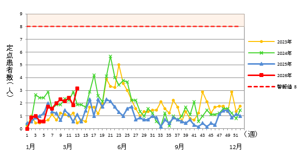 A群溶血性レンサ球菌咽頭炎