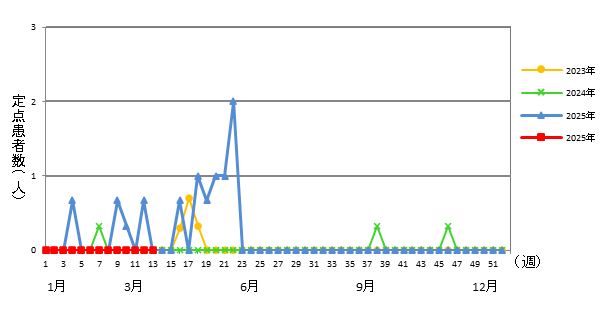 感染性胃腸炎（ロタウイルスによるもの）