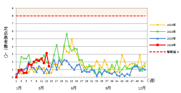A群溶血性レンサ球菌咽頭炎