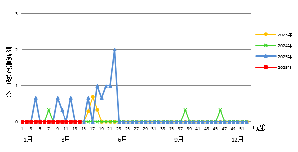 感染性胃腸炎（ロタウイルスによるもの）