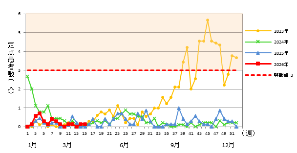 A群溶血性レンサ球菌咽頭炎