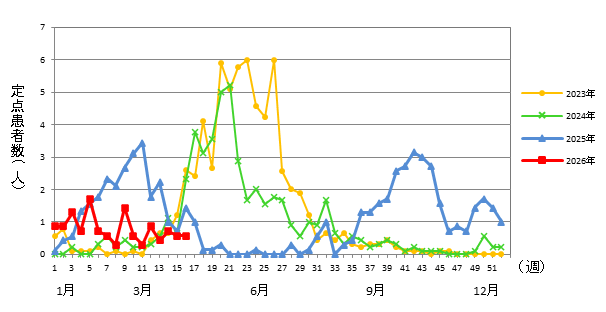 RSウイルス感染症