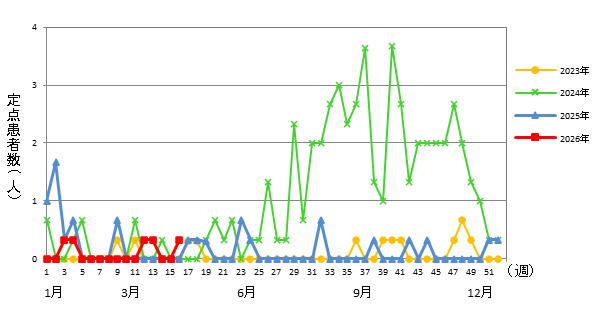 マイコプラズマ肺炎