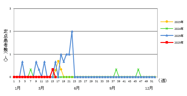 感染性胃腸炎（ロタウイルスによるもの）