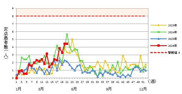 A群溶血性レンサ球菌咽頭炎