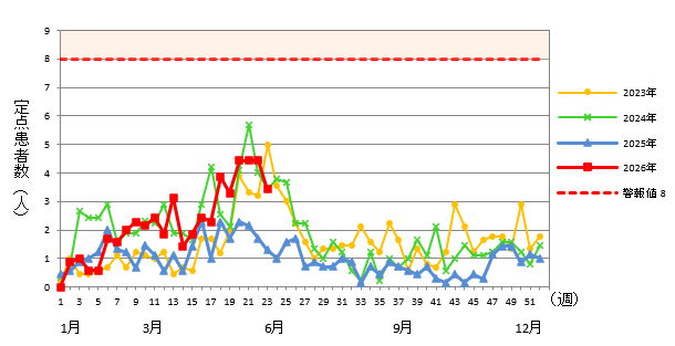 A群溶血性レンサ球菌咽頭炎