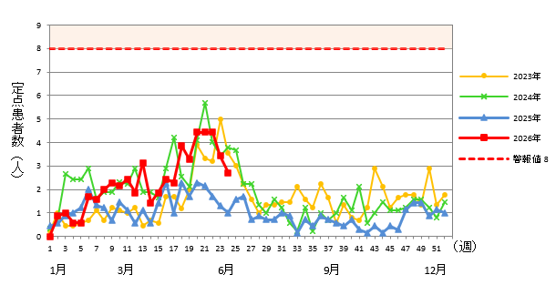 A群溶血性レンサ球菌咽頭炎
