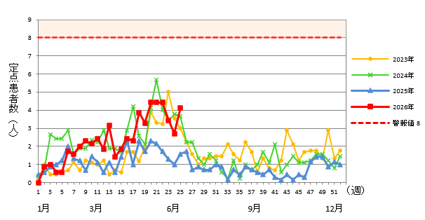 A群溶血性レンサ球菌咽頭炎
