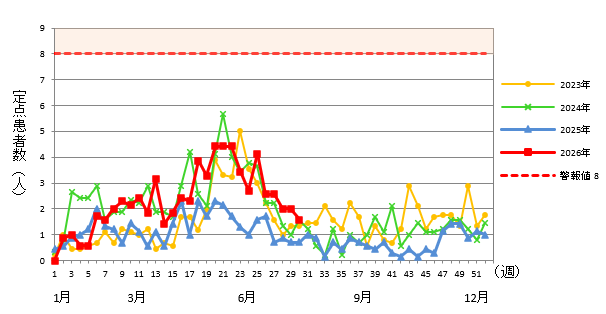 A群溶血性レンサ球菌咽頭炎