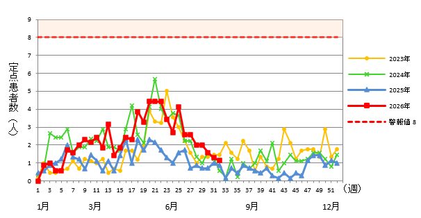 A群溶血性レンサ球菌咽頭炎