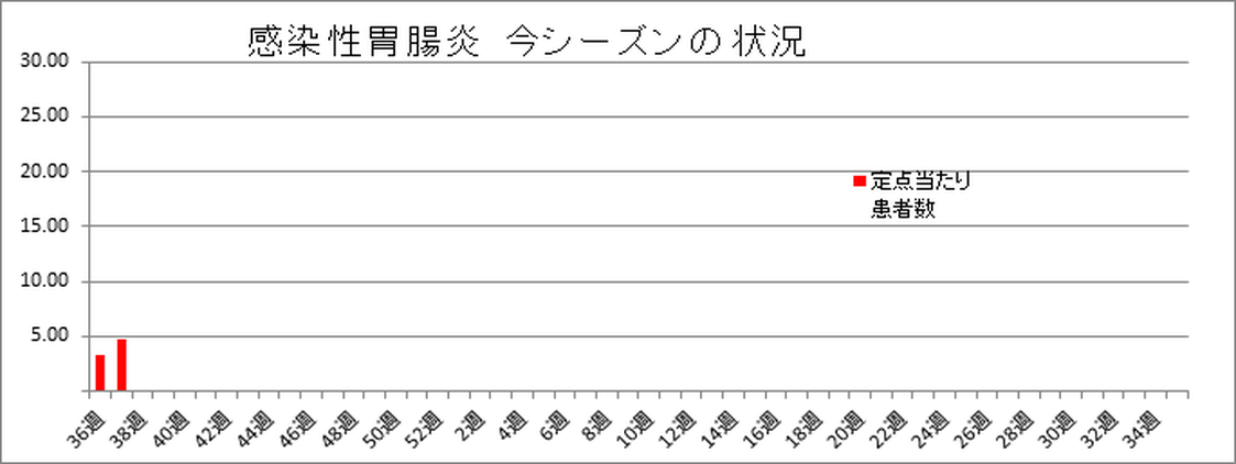 感染性胃腸炎 和歌山市内における発生状況(2025-2026シーズン)