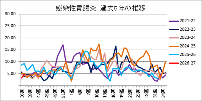感染性胃腸炎 和歌山市内における発生状況（2025-2026シーズン）